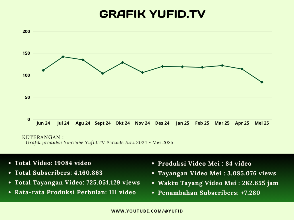 Laporan Produksi Yufid Bulan Mei 2025