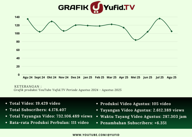 Laporan Produksi Yufid Bulan Agustus 2025 – KonsultasiSyariah.com