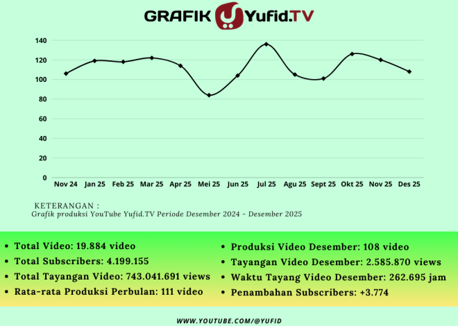 Laporan Produksi Yufid Bulan Desember 2025 – KonsultasiSyariah.com