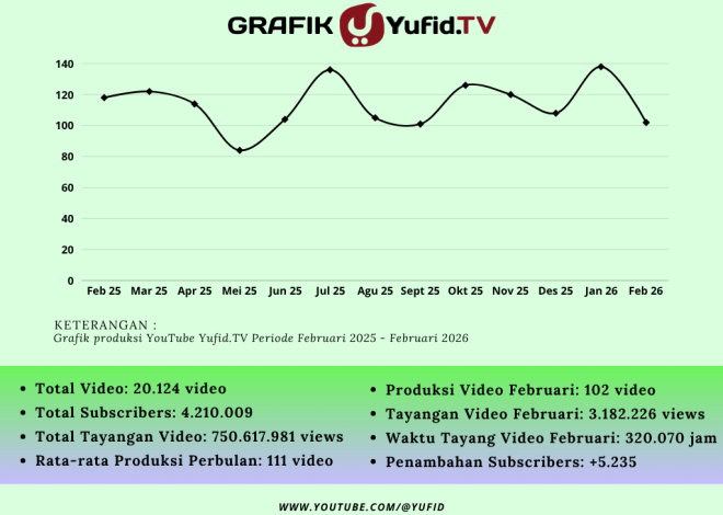 Laporan Produksi Yufid Bulan Februari 2026 – KonsultasiSyariah.com