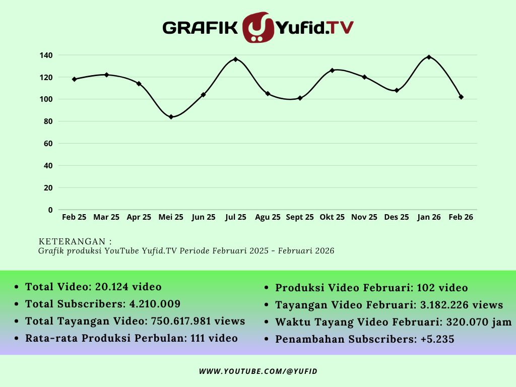 Laporan Produksi Yufid Bulan Februari 2026 – KonsultasiSyariah.com