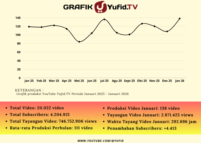 Laporan Produksi Yufid Bulan Januari 2026 – KonsultasiSyariah.com