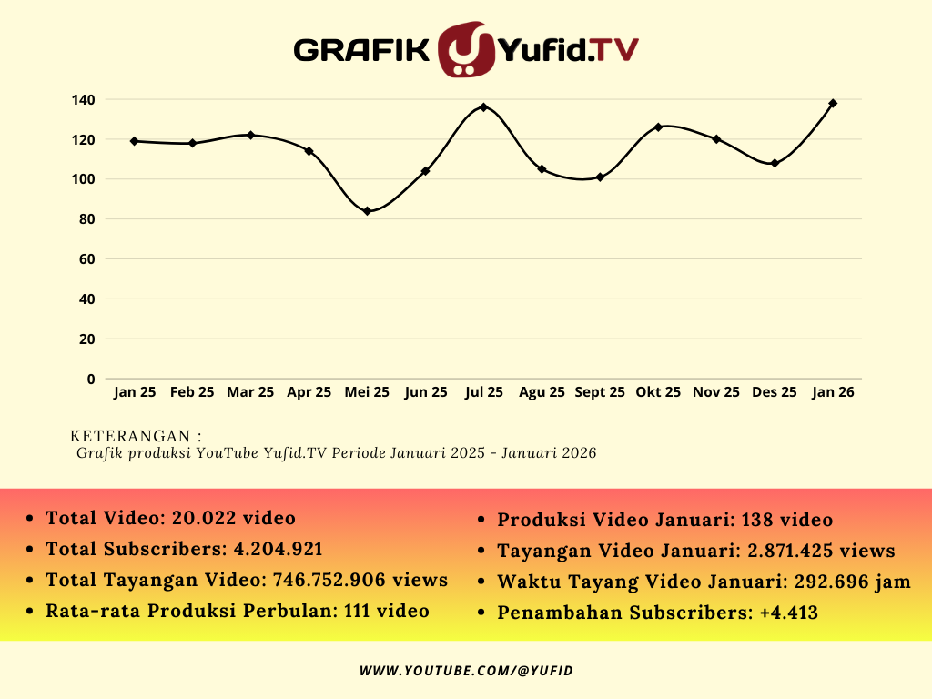 Laporan Produksi Yufid Bulan Januari 2026 – KonsultasiSyariah.com