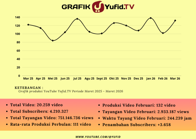 Laporan Produksi Yufid Bulan Maret 2026 – KonsultasiSyariah.com
