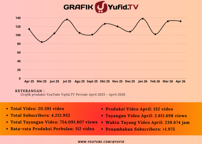 Laporan Produksi Yufid Bulan April 2026 – KonsultasiSyariah.com