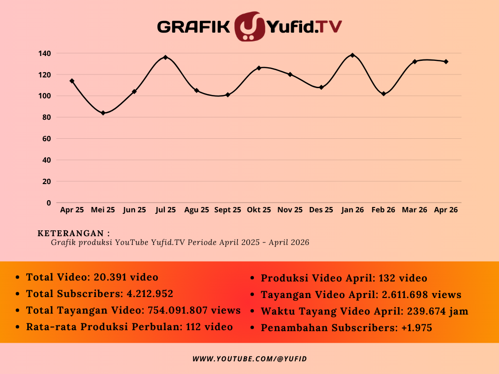 Laporan Produksi Yufid Bulan April 2026 – KonsultasiSyariah.com